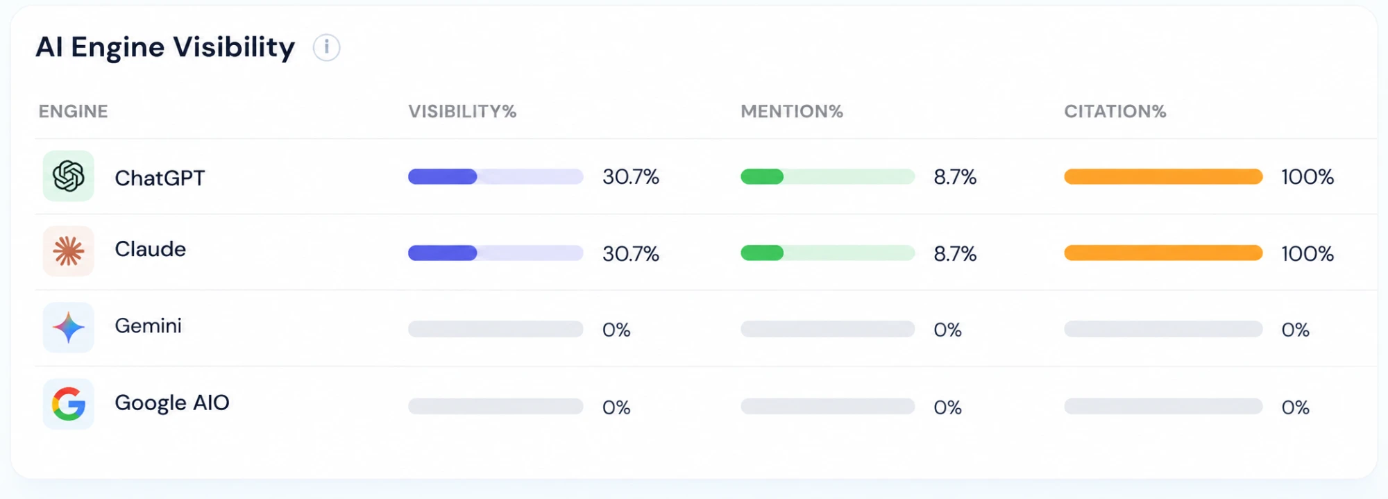 AI engine visibility table comparing ChatGPT, Claude, Gemini and Google AIO on visibility, mention and citation percentages.