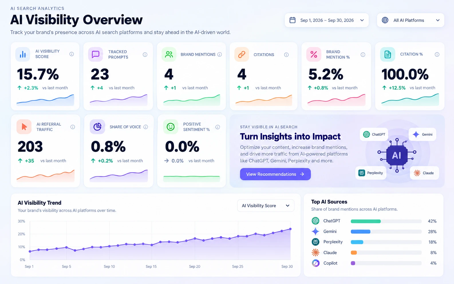 MediaPilot AI visibility overview: visibility score, tracked prompts, brand mentions, citations, AI referral traffic and share of voice, with a visibility trend chart and the share of brand mentions by AI platform.