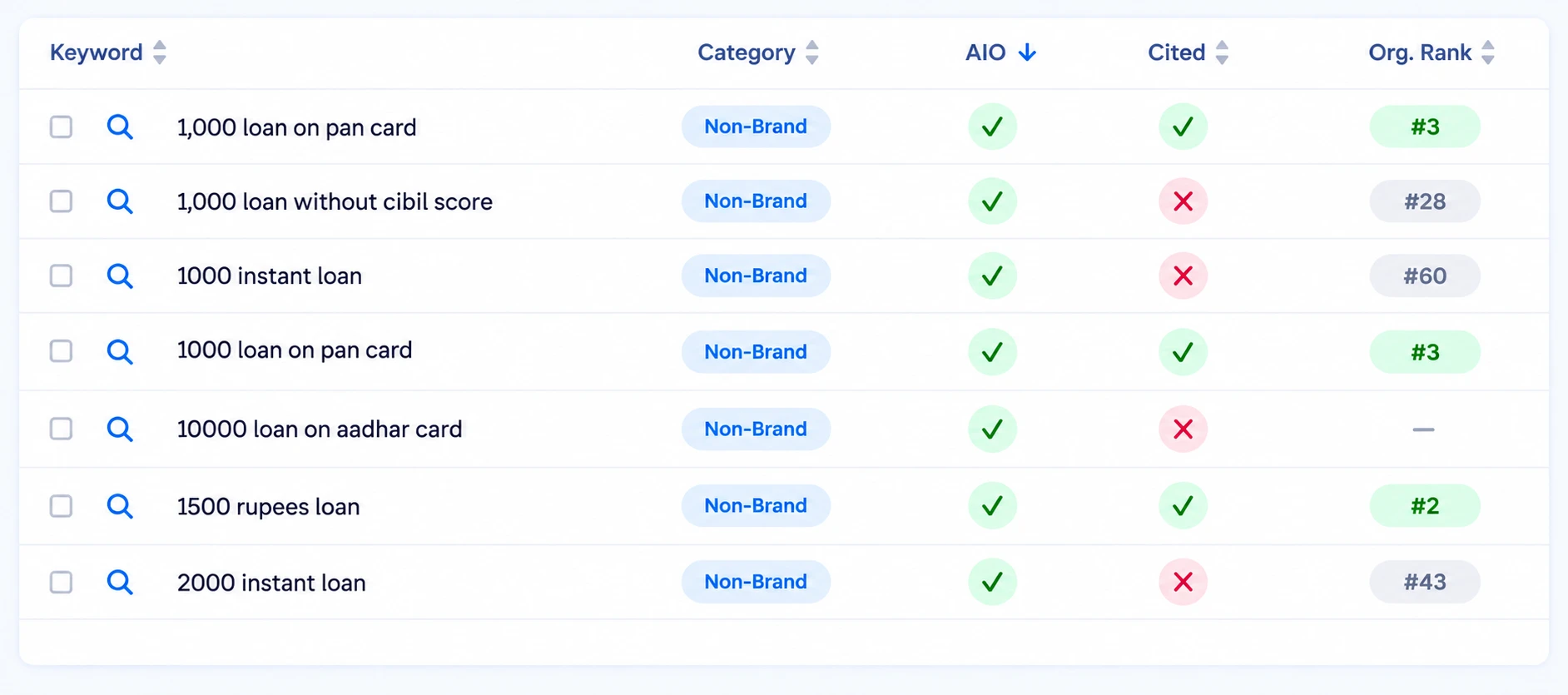 Keyword table showing, for each non-brand keyword, whether it appears in an AI overview, whether the brand is cited, and its organic rank.