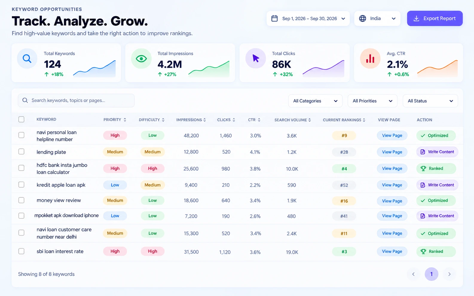 Keyword opportunities dashboard: total keywords, impressions, clicks and average CTR above a table of keywords with priority, difficulty, rankings and the next action for each.